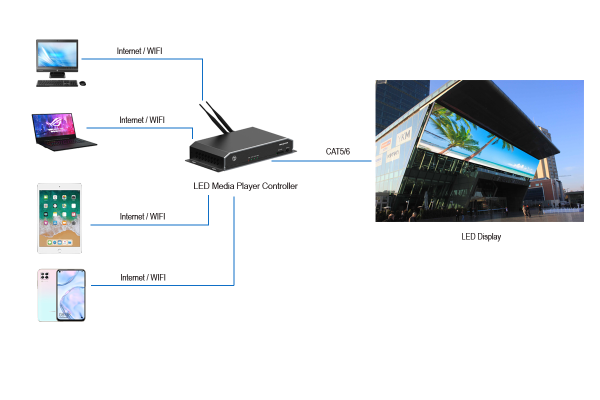 Giant LED display system Giant LED display system